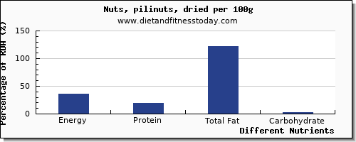 chart to show highest energy in calories in nuts per 100g